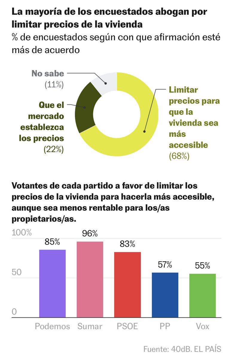 LoloViejo's tweet photo. La intervención para bajar el alquiler arrasa en la izquierda y se impone también entre los votantes del PP y Vox https://t.co/pMdpqbaoOC https://t.co/hritwGo8xi