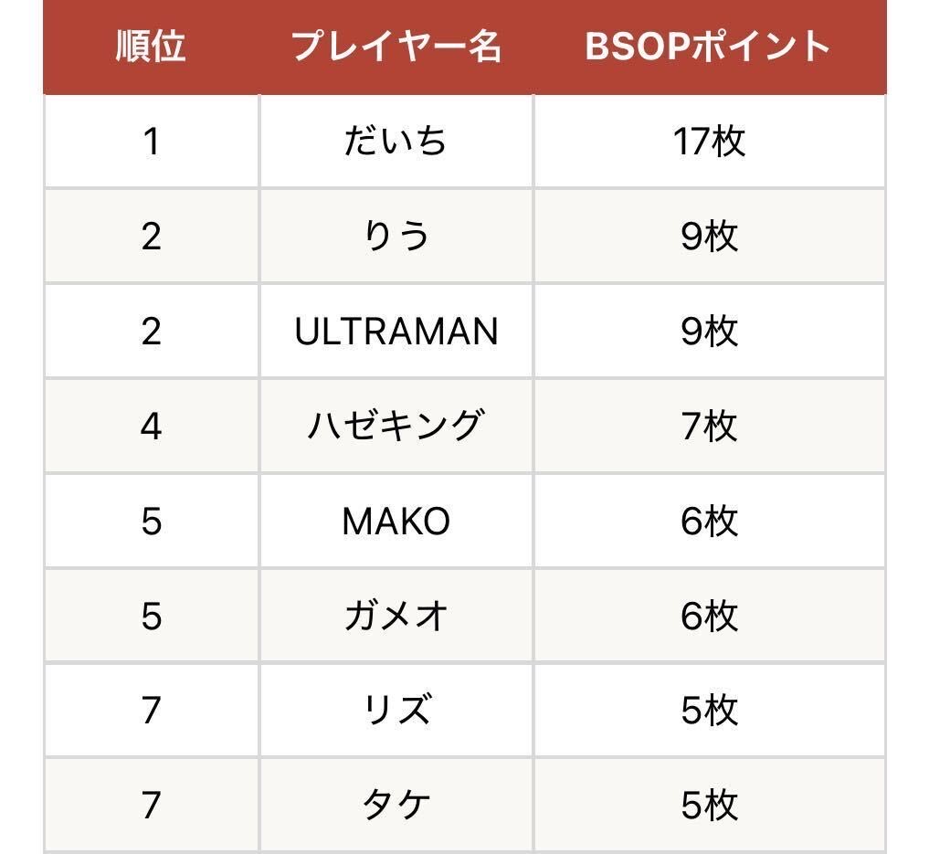 miyazaki_bd's tweet photo. 10月2日 18:00〜25:00 OPEN!
🏆マンスリートーナメント🏆
19:30〜タイマースタート
♣施設使用料:¥3,000(税込¥3,300)
♥スタートチップ:40,000点〜
♦レイトレジスト:21:40まで
※フリーズアウトとなります。
○ニシタチチャンピオンライト🍣
♠開始時間:21:30
♦ENT/Re:¥3,000(税込¥3,300)
♣レイトレジスト:23:15
♥スタートチップ:$25,000
♦リバイ・アドオン:なし
プライズ:お寿司屋 印様の食事券
本日も皆様のご来店お待ちしております♪