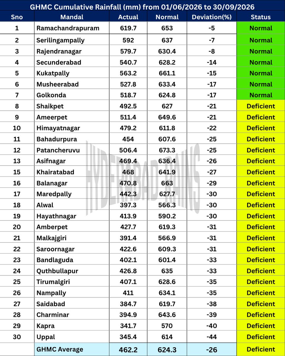 Hyderabadrains's tweet photo. GHMC SWM 2026 | SEASON SUMMARY

After 2014, 2015 & 2018, this season too ended on a deficient rainfall note.

📉 2020–2025: 6 consecutive years of Excess Rainfall
💔 2026: The excess-rainfall streak has finally ended.

GHMC 2026: -26% rainfall deficiency

Rainfall distribution was also highly uneven across the city:
West Hyderabad: Somehow managed to receive relatively good rains
North, South & East Hyderabad: Largely affected by rainfall deficiency.

A difficult season for Hyderabad after six consecutive years of excess rainfall.