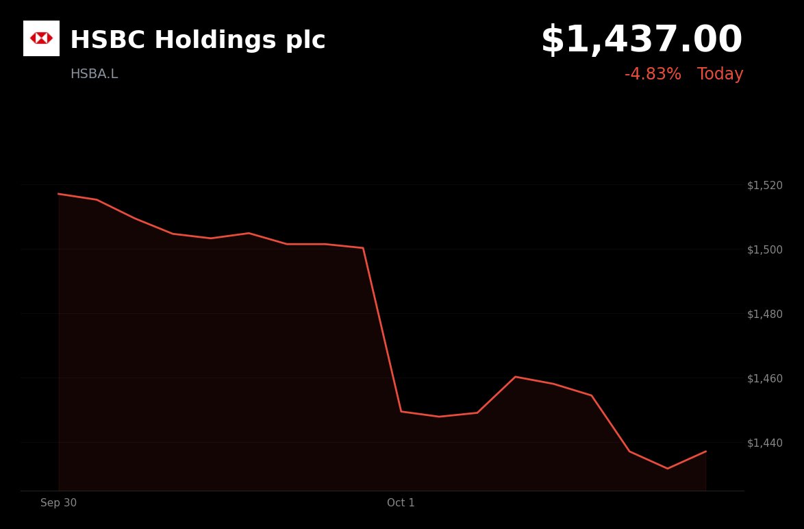 HSBC is trading at £1,437.00, down 4.05%, amid UK bank-sector pressure as gilt yields reached multi-year highs, in the supplied price context for October 2, 202