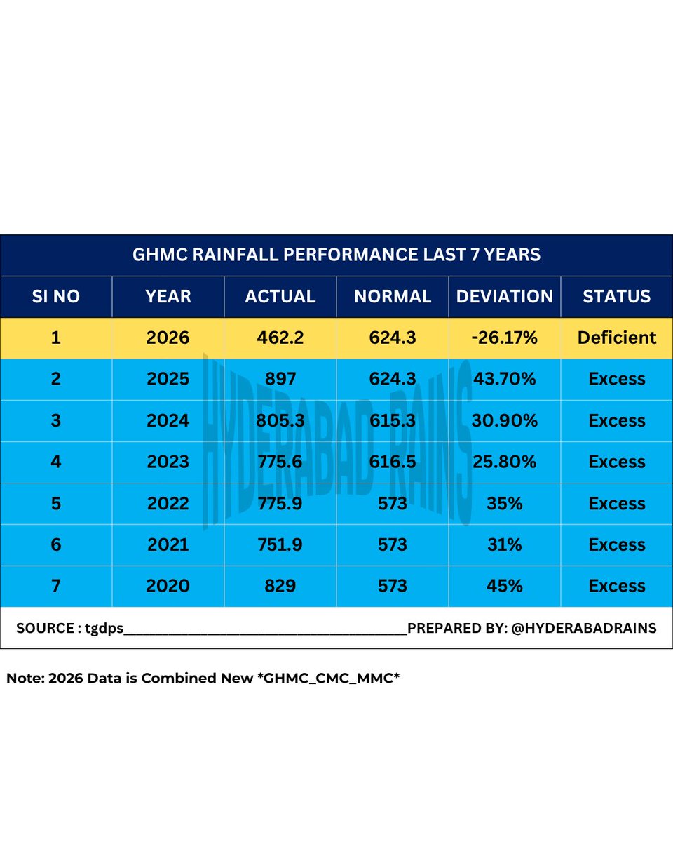 Hyderabadrains's tweet photo. GHMC SWM 2026 | SEASON SUMMARY

After 2014, 2015 & 2018, this season too ended on a deficient rainfall note.

📉 2020–2025: 6 consecutive years of Excess Rainfall
💔 2026: The excess-rainfall streak has finally ended.

GHMC 2026: -26% rainfall deficiency

Rainfall distribution was also highly uneven across the city:
West Hyderabad: Somehow managed to receive relatively good rains
North, South & East Hyderabad: Largely affected by rainfall deficiency.

A difficult season for Hyderabad after six consecutive years of excess rainfall.