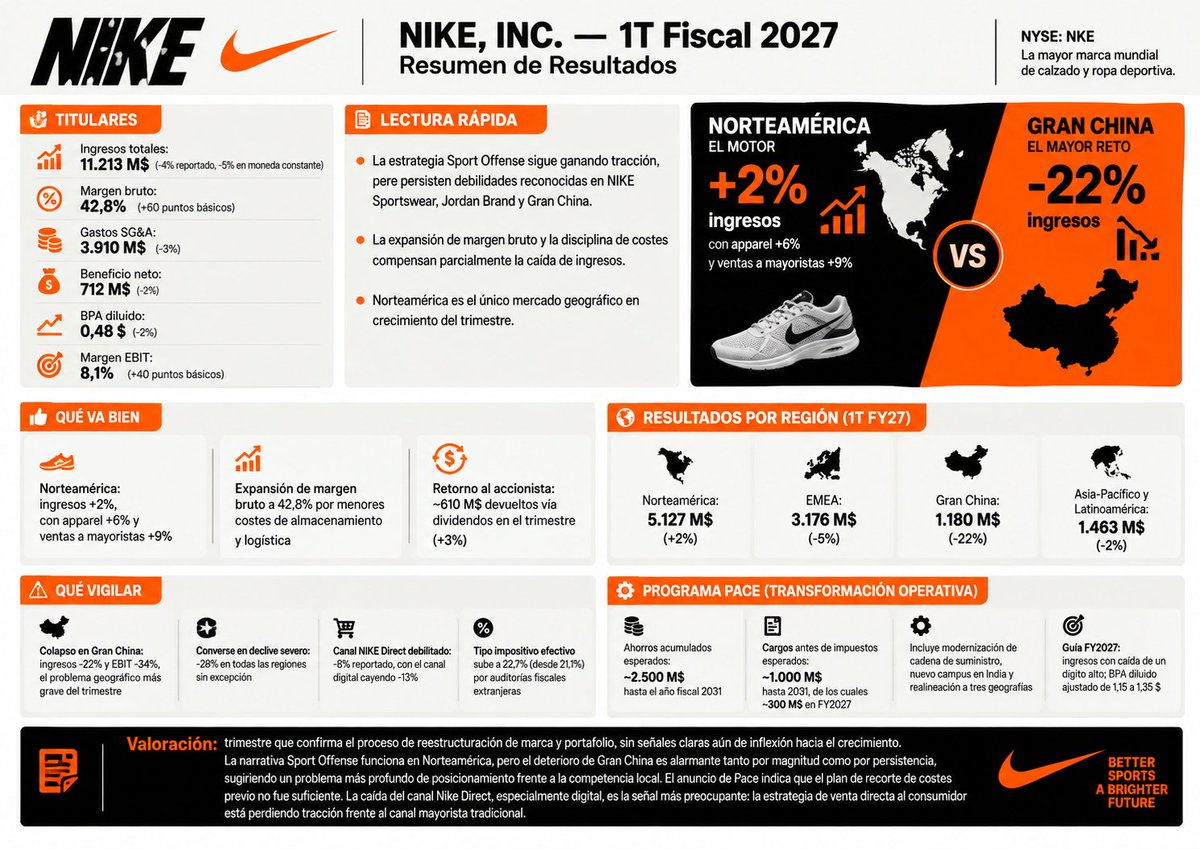 Roland0Deschain's tweet photo. Resumen de los resultados del Q1 de 2027 de $NIKE https://t.co/un80JC6e3E