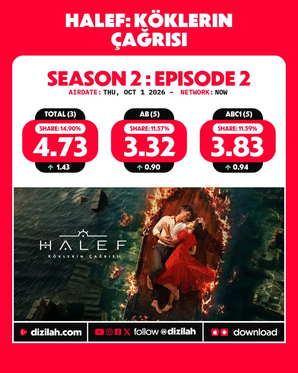 dizilah's tweet photo. 📈 Ratings: #HalefKöklerinÇağrısı on NOW! https://t.co/TZXdTHbnA9