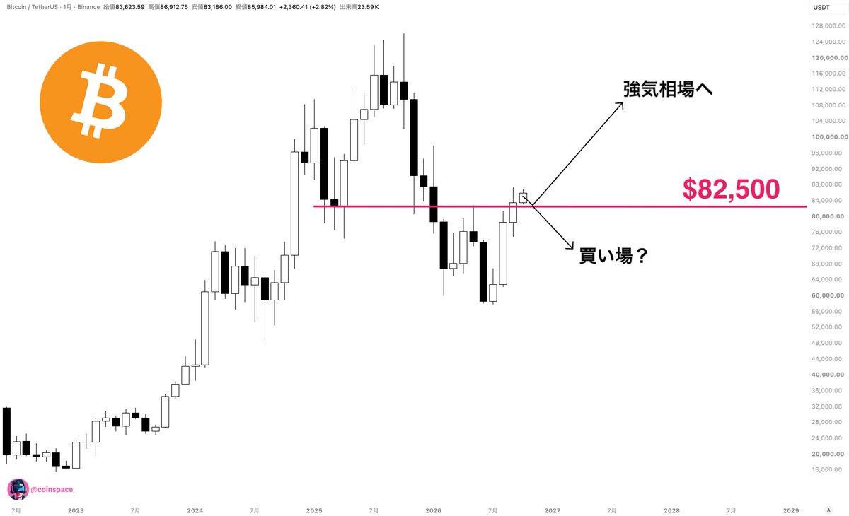 coinspace_'s tweet photo. これまでで最も重要な1ヶ月になりそうです。
⠀
#Bitcoin は先月強気で終わり、8万2500ドルの重要な価格帯を突破しました。

今後は、このラインをリテストする可能性があり、成功すれば本格的な強気相場へ。

失敗すれば、8万2500ドルを割って、最後の買い場になる可能性があります。 https://t.co/CFExLWkN1R