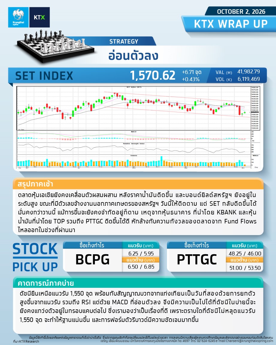 KTX_Securities's tweet photo. ðē #WRAPUP : āļĄāļļāļĄāļĄāļāļāļāļēāļĢāļĨāļāļāļļāļāļ āļēāļāļāđāļēāļĒ - 2 OCTOBER 2026
âïļāļāļĨāļĒāļļāļāļāđ : āļāđāļāļāļāļąāļ§āļĨāļ
ðē #KTXDerivatives āļ āļēāļāļāđāļēāļĒ
āļāļĨāļĒāļļāļāļāđāļāļēāļĢāļĨāļāļāļļāļ
S50Z26 : āđāļāļ°āļāļ·āļ Short āļāļļāļ 1,050 āļāļļāļ
HMPROZ26 : āđāļāļīāļ Long āđāļāđāļāļāļģāđāļĢ
USDZ26 : āļāļ·āļ Long āļāļļāļ 32.10
----------------------
#Krungthaixspring #KTX https://t.co/kGmzB6tPuK