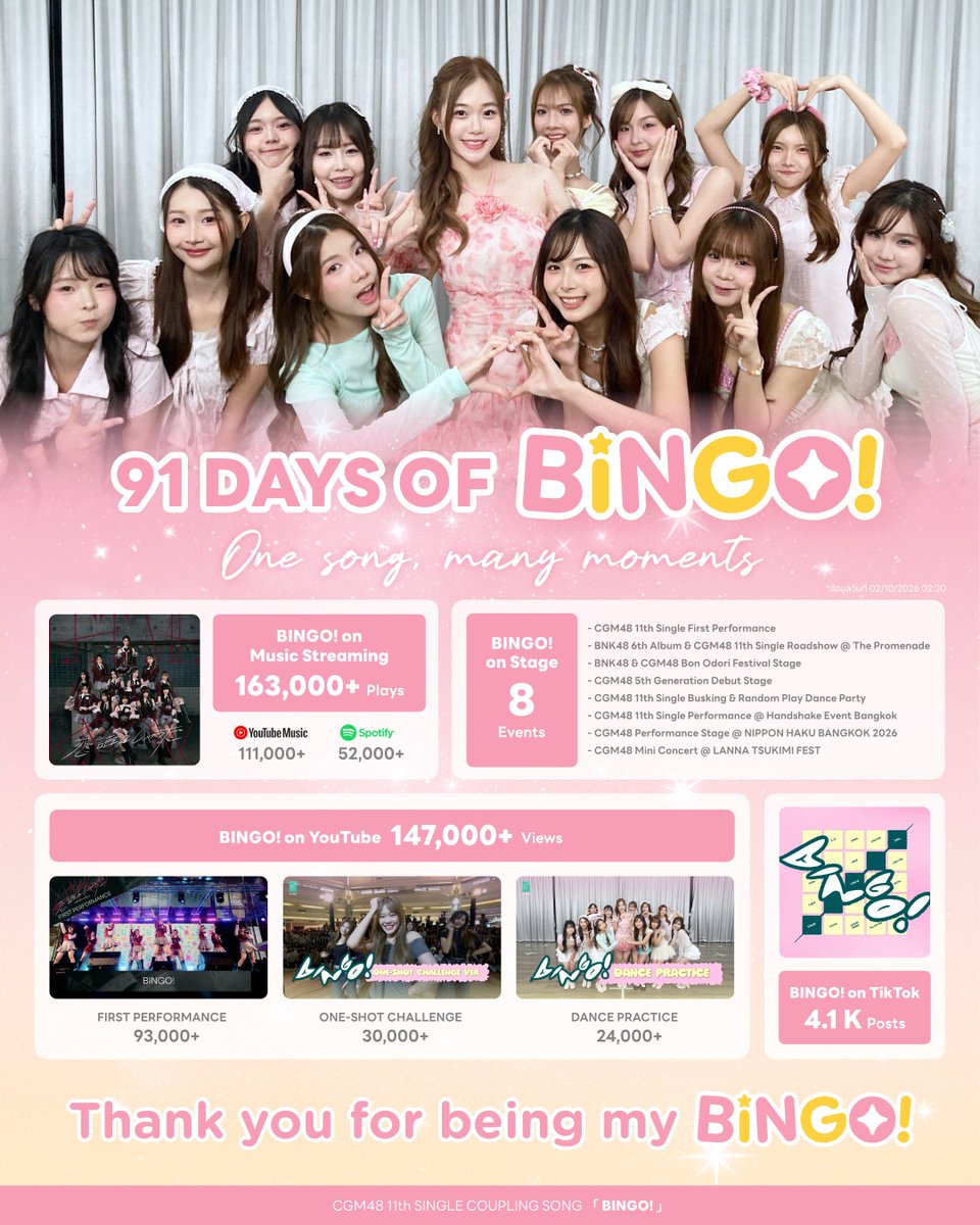 EmmaOfficialFC's tweet photo. ( 💓🌼 ) #BINGOTH #CGM48
#EmmaCGM48 ——
Thank you for being my BINGO!
91 วัน จากวันแรกจนถึงวันนี้
ขอบคุณทุกคนที่ทำให้เพลงนี้มีความหมาย
ขอบคุณสำหรับทุก ๆ ยอดสตรีมมิ่ง ทุกยอดวิว
และทุกเสียงเชียร์หน้าเวทีจากทุกคนนะคะ
91 DAYS OF BINGO!
one song, many moments. 🤍 https://t.co/tLbf0aqGgV
