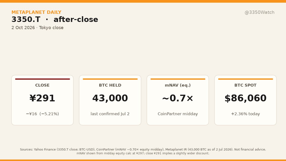 3350Watch's tweet photo. $BTC up ~2% into october (~$86k) and $3350 still around 0.7x bitcoin nav

tokyo close ¥291. @Metaplanet still holding 43k btc

basically buying the treasury at a discount

(I hold $3350. Not financial advice.) https://t.co/5xS6wA8SmX