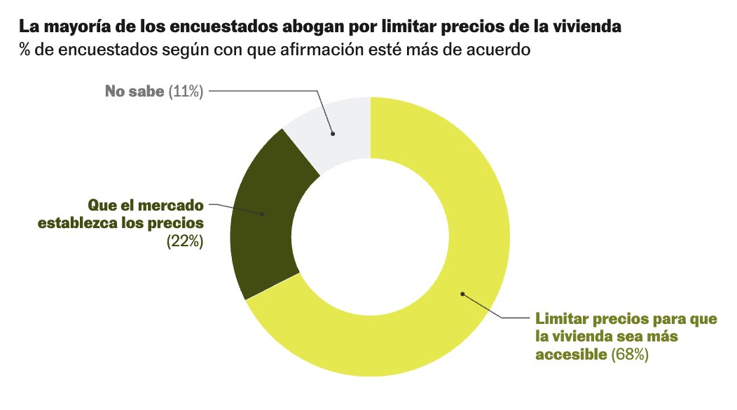 Gil_JavierGil's tweet photo. 1️⃣ Nueva encuesta al calor de las movilizaciones.

Una amplia mayoría apoya limitar por ley los precios de la vivienda.

📌El 68% a favor de limitar los precios por ley

📌Solo un 22% a favor de que el mercado estableza los precios.

La población pide cambios. Vamos a verlo 🧵 https://t.co/dDLNZeIuzi