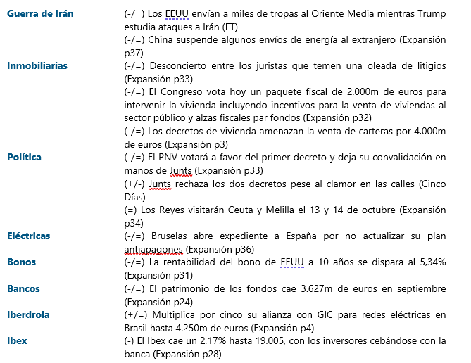 jacobotweetsnow's tweet photo. DESAYUNAR CON RENTA VARIABLE ESPAÑOLA (2/10/26 - en orden de importancia) #GuerradeIran #Inmobiliarias #Politica #Electricas #Bonos #Bancos #Iberdrola #Ibex Nada de esto es asesoramiento de inversión. https://t.co/TeVB22lfR6