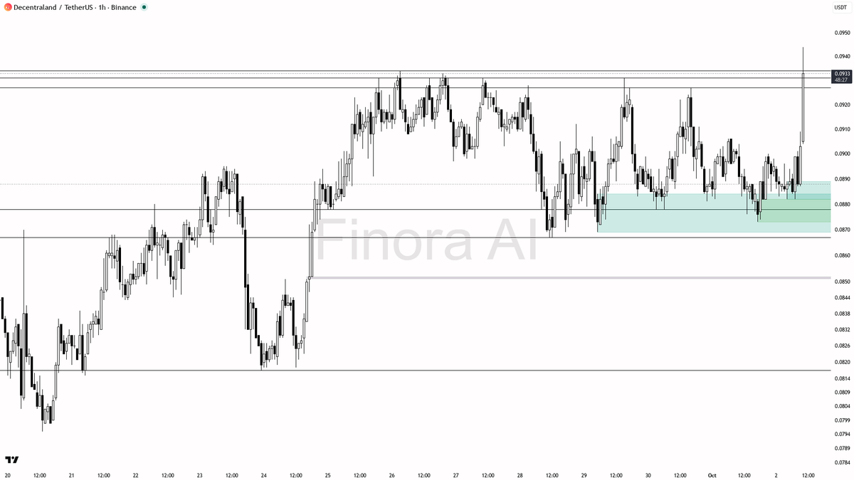 🟢 $MANA 5.3x volume spike with buying pressure – buyers stepping in as structure turns supportive

- my bias is bullish here on MANA — 1h and daily structure a