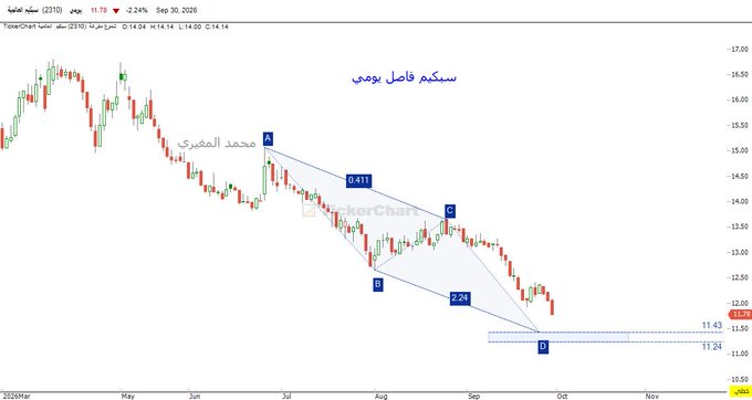 mahunkalunka's tweet photo. #سبكيم فاصل يومي، #الهارمونيك #Harmonic  #HarmonicPatterns https://t.co/MY5uIJYEEx