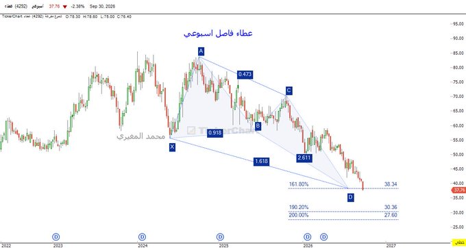 mahunkalunka's tweet photo. #عطاء فاصل اسبوعي، #الهارمونيك #Harmonic  #HarmonicPatterns https://t.co/vaVlW8eZPN