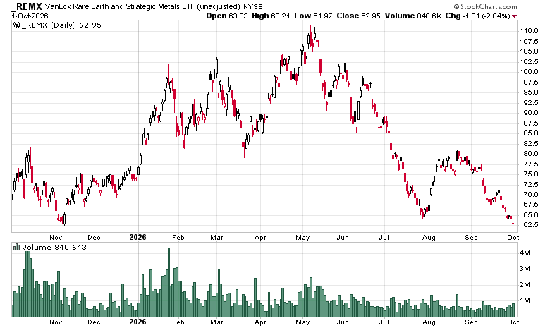 minenergybiz's tweet photo. Didn't expect that - zero impact..
Critical metals stocks remain under pressure: VanEck Rare Earth and Strategic Metals ETF hit a new 52-week low yesterday..