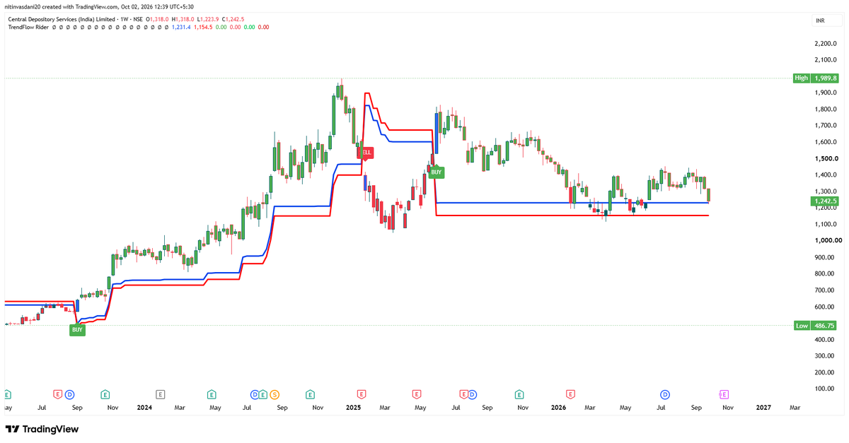 Nitin73372207's tweet photo. #CDSL — What’s your view from here? 👀📊
Current price around ₹1,242.
Will CDSL reclaim ₹1,300+ or break below the ₹1,200 zone?
 👇
#CDSL #NSE #StockMarket #Trading #TechnicalAnalysis #trendflowrider https://t.co/K63lzp8hJq