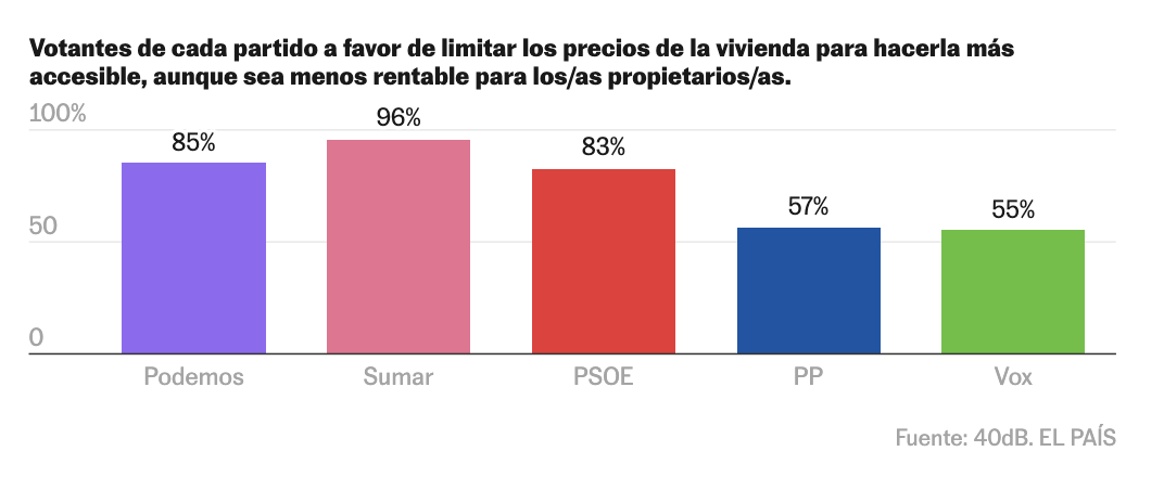 Gil_JavierGil's tweet photo. 2️⃣ Votantes de cada partido a favor de limitar los precios de la vivienda para hacerla más accesible, aunque sea menos rentable para los propietarios:

Brutal mayoría entre partidos de izquierda:

Podemos: 85%
Sumar: 96%
PSOE: 83%

Pero mirad entre las derechas:

PP: 57%
Vox: 55% https://t.co/1onvBYKVPF