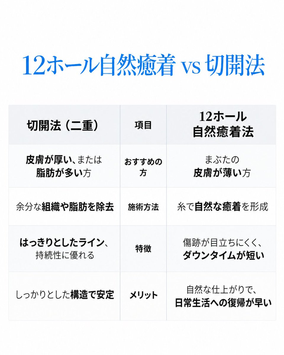 POPJapanPS's tweet photo. 二重整形、切る？切らない？🎀
12ホール自然癒着 vs 切開法を比較👀

🩵 自然癒着 ✓ ナチュラルな二重 ✓ ダウンタイムを抑えたい方に
🖤 切開法 ✓ くっきりした二重 ✓ 安定したラインを希望する方に
1週間後のダウンタイム＆1か月後の仕上がりも比較📸✨ https://t.co/Zw3V6KNoif