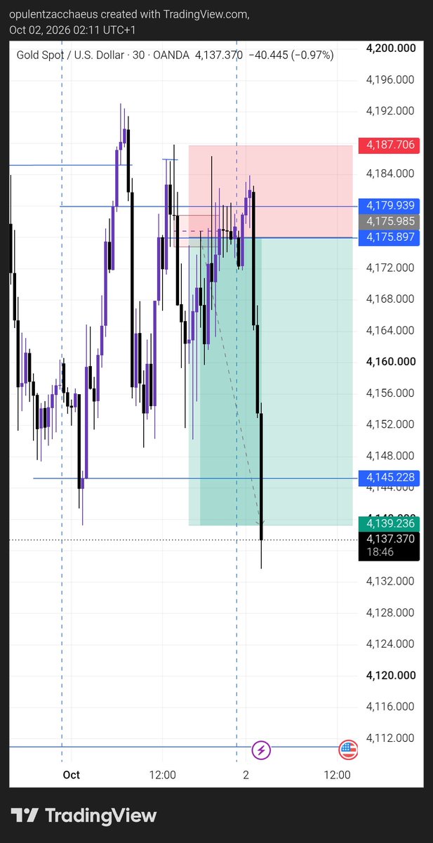OpulentWorldfx's tweet photo. @Crestfallen1996 
XAUUSD SELL 💙💹✅ QUICK BREAKFAST AGAIN TODAY 😄

Today is NFP: Protect your capital 👂👂👂 https://t.co/pWl1g0lK08