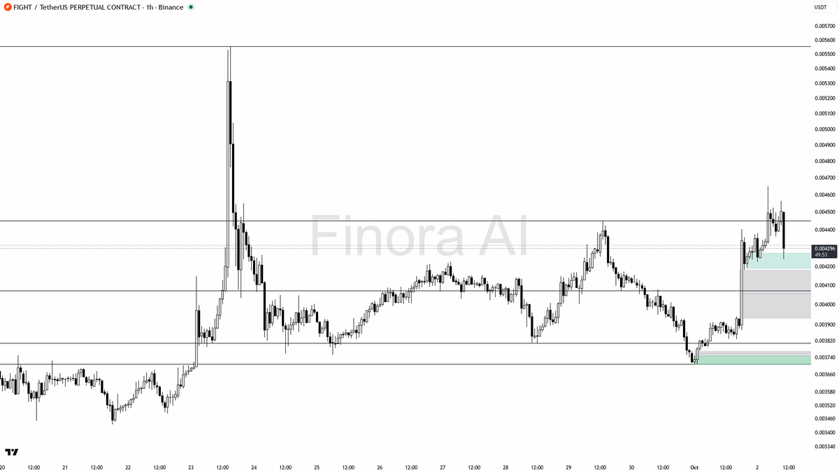 👀 3.4x volume on $FIGHT dip — selling pressure reading as absorption to me

- my bias is bullish here — 1h and daily structure both print higher highs/higher l