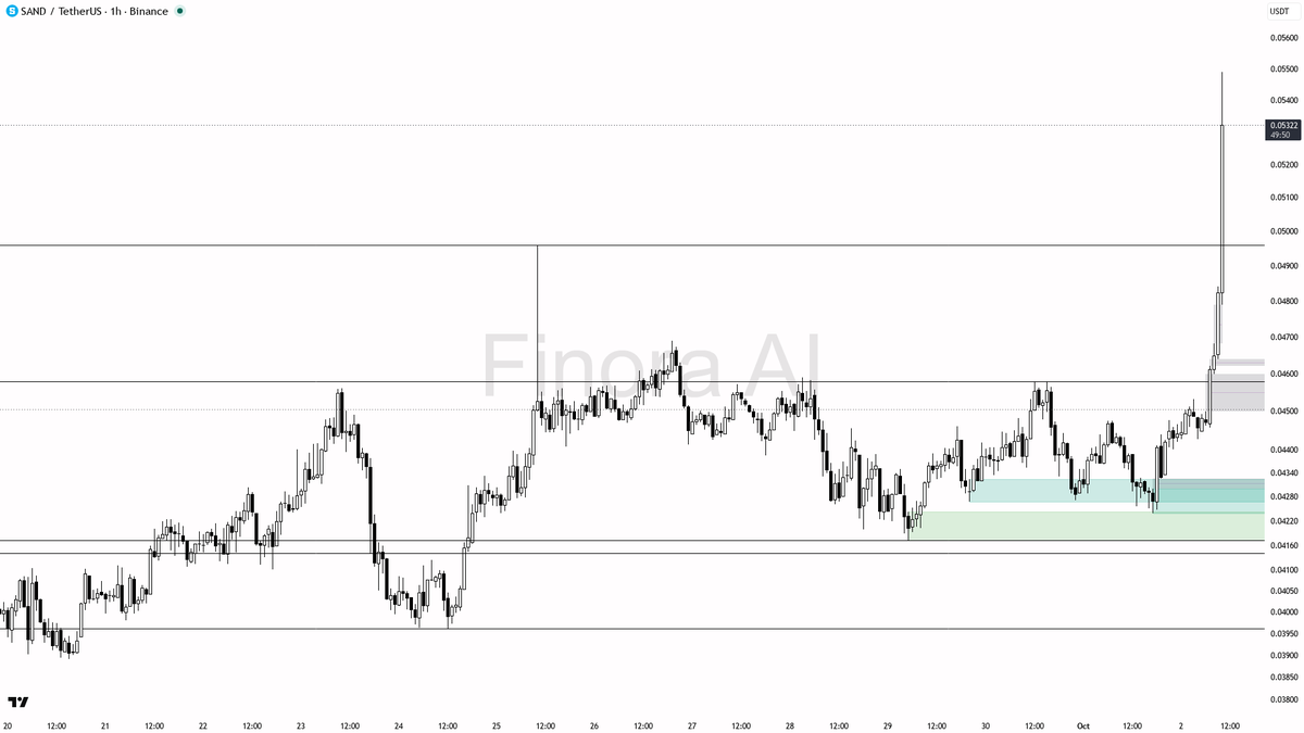 📈 $SAND 6% 15m pop on 3.9x volume reads as continuation buying

- my bias is bullish here — structure is aligned bullish on 1h, daily, weekly and with BTC, so 