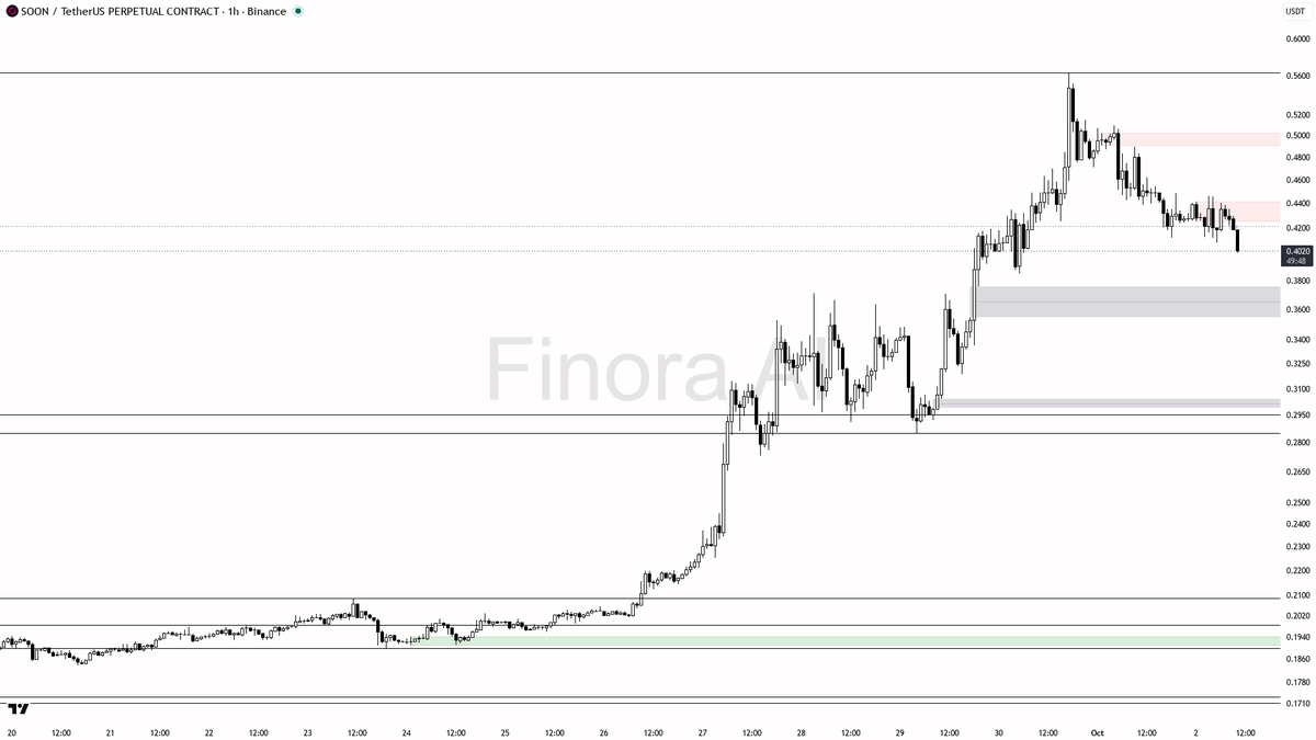 📉 $SOON 3.5x volume on the -3.6% dump signals fresh distribution, not a bottom

- my bias is bearish here on the 1h — the latest dump with the volume spike loo