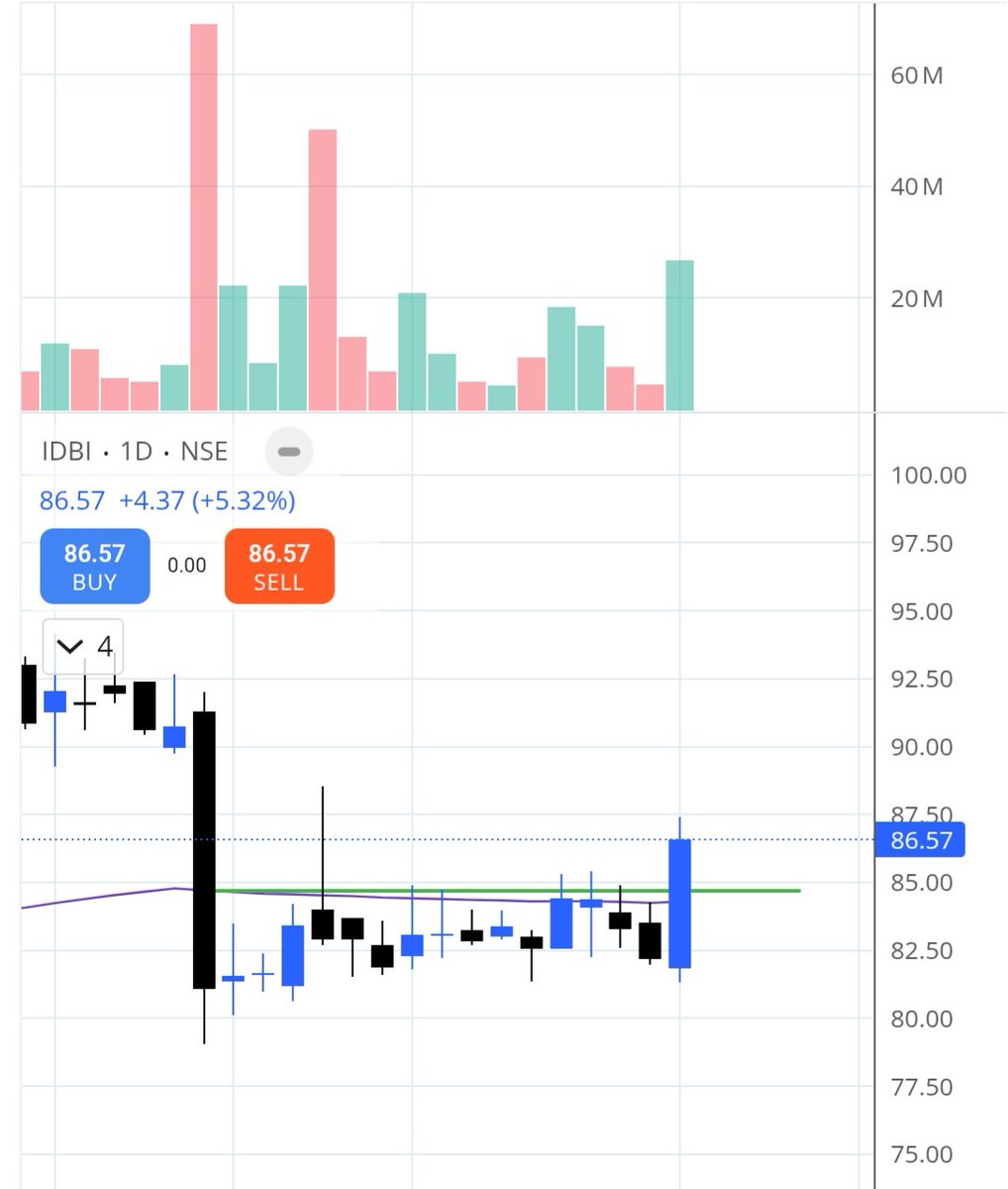CrazeStockX's tweet photo. Top 05  High Volume Breakout Cash #Stocks Of The Next Week  Watchlist 🚀📊

15-20% Upside Potential Candidate ✅

01. #IDBI https://t.co/d5iEbeBc09