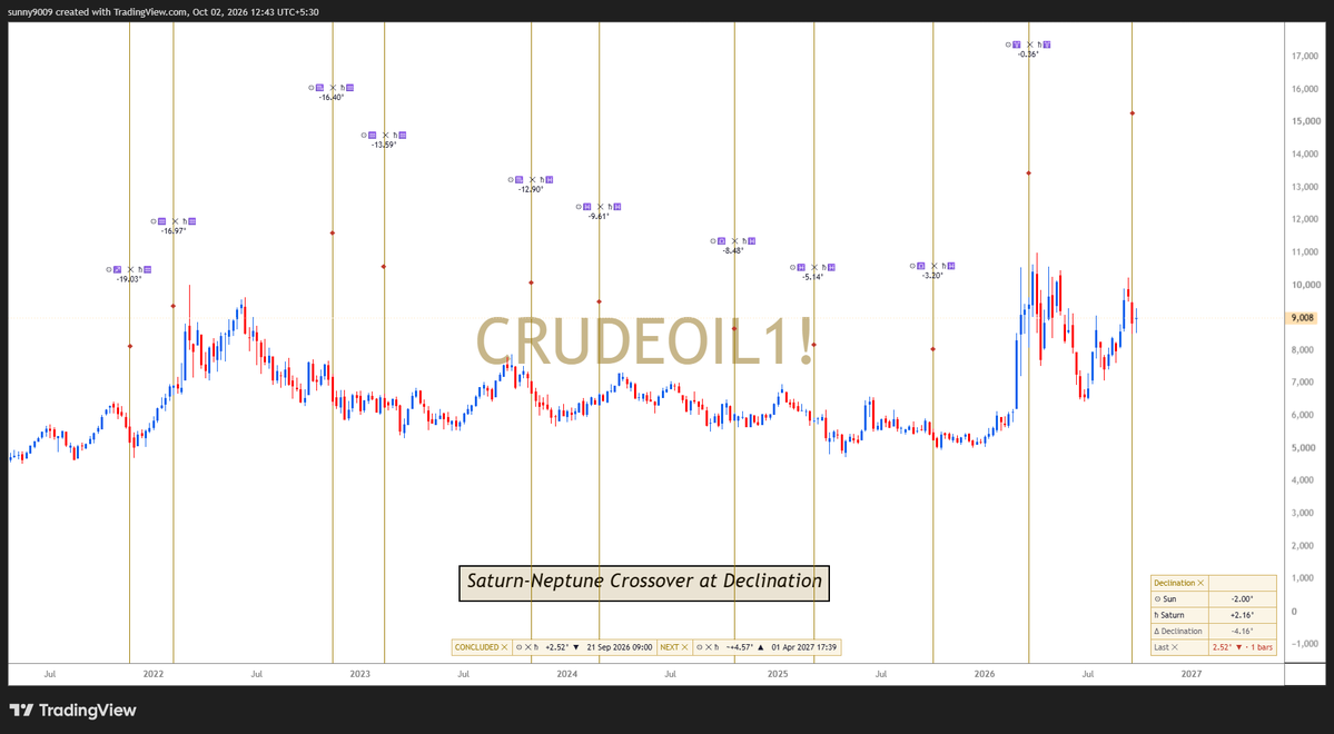 TGP_Analysis's tweet photo. Neptune &amp; #Crude oil WKLY,

how 90⁰ &amp; 135⁰ held and struggling at 180⁰ #Harmonics

Cross over at Declination Events https://t.co/K3K3DsuXAf