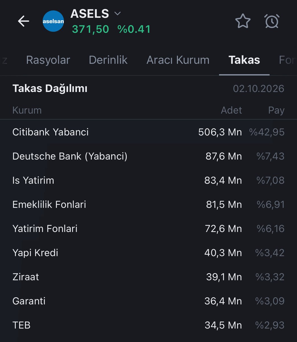 suatyildiz's tweet photo. Geçtiğimiz ay yatırımcı sayısı en çok artan hisse Aselsan (#ASELS) oldu.

Kurumsal yatırımcı ağırlığı %68,96 seviyesinde.

Takas dağılımında Citibank ve Deutsche Bank’ın oranı en yüksek yabancı payları arasında yer alıyor.

Bank of America, dün yayımladığı raporda #ASELS için 575 TL hedef fiyat verdi ve şirketi Avrupa savunma sanayii şirketleri arasındaki potansiyeli en yüksek şirket olarak değerlendirdi.

(AKD, Derinlik ve Takas verilerine FVT üzerinden ulaşabilirsiniz.) #Reklam