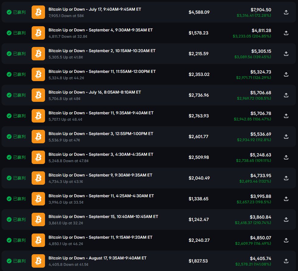 alysonmlkz's tweet photo. 短短4个月，这位交易员在 Polymarket 上赚了531,025.63美元，专攻 BTC Up/Down 市场

不需要复杂模型，只要分析清楚、策略固定、情绪拿掉：
→ 进5到15分钟的「比特币涨或跌」
→ 选一个方向
→ 获利了结
→ 再来一次

再来一次。一次又一次。连续30,646次。

个人资料：https://t.co/DYCVdfzASz

这不是传统意义上的交易，是一条流水线。

每天几百笔，单笔1,500到5,500美元，持有几小时，没有戏剧性。

有人花几个月找完美入场点，这个人只是把「涨」或「跌」点了成千上万次——赚够喂猫的钱。