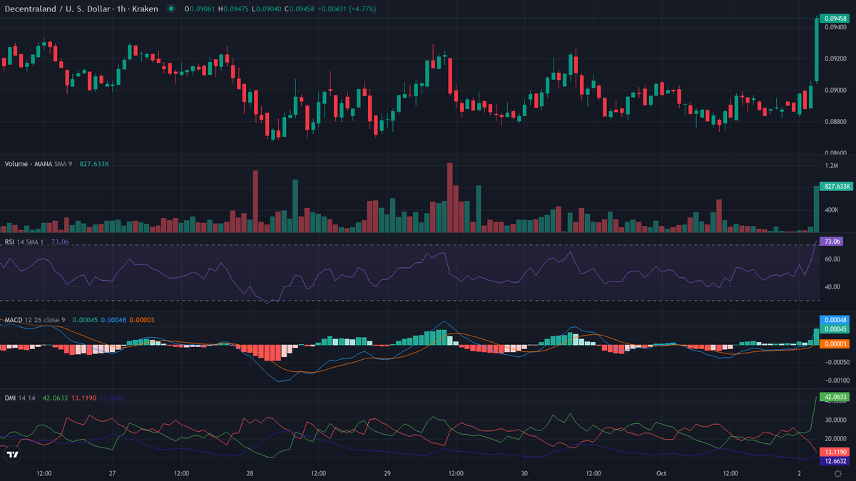 cryptolevier's tweet photo. TRENDING #ALTCOINS MARKETS
UPTREND π₯π
1. $MANA (@decentraland) β Crypto Leader π₯
cur:$0.09465 24h vwap:$0.08950 dist:0.00516 (5.76%)
atr:0.68% 24h vol:$372,485.70/2358 trades rsi:85 (+17) adx:23
π₯ INSANE FOMO β NO SELLERS! π
β± Next update in 30 min β’ 48/day #LevierScan