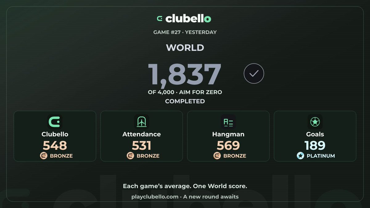 PlayClubello's tweet photo. Yesterday’s World score · Game #27

1,837 / 4,000 · Completed

How did your round compare?

Play today: https://t.co/dnL9cvNDa9 https://t.co/qEe92TSUJi