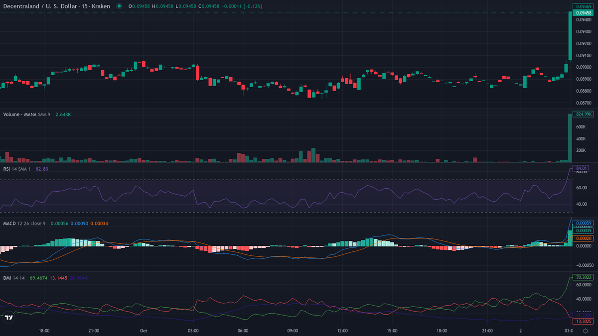cryptolevier's tweet photo. TRENDING #ALTCOINS MARKETS
UPTREND π₯π
1. $MANA (@decentraland) β Crypto Leader π₯
cur:$0.09465 24h vwap:$0.08950 dist:0.00516 (5.76%)
atr:0.68% 24h vol:$372,485.70/2358 trades rsi:85 (+17) adx:23
π₯ INSANE FOMO β NO SELLERS! π
β± Next update in 30 min β’ 48/day #LevierScan