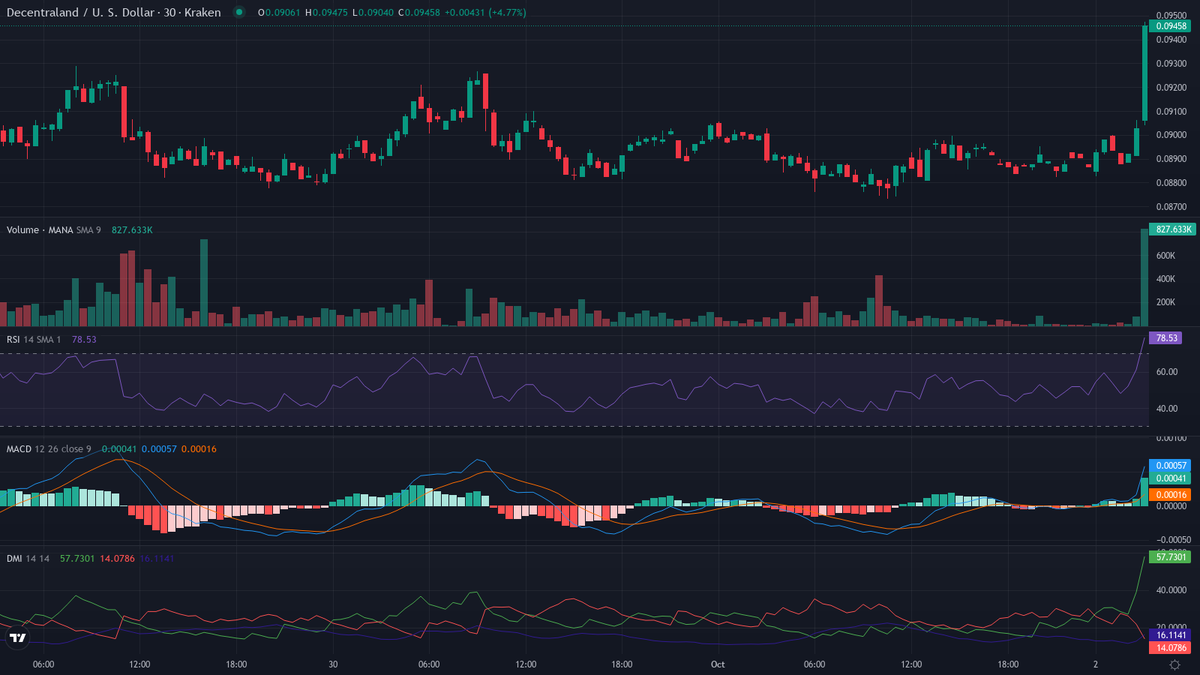 cryptolevier's tweet photo. TRENDING #ALTCOINS MARKETS
UPTREND π₯π
1. $MANA (@decentraland) β Crypto Leader π₯
cur:$0.09465 24h vwap:$0.08950 dist:0.00516 (5.76%)
atr:0.68% 24h vol:$372,485.70/2358 trades rsi:85 (+17) adx:23
π₯ INSANE FOMO β NO SELLERS! π
β± Next update in 30 min β’ 48/day #LevierScan