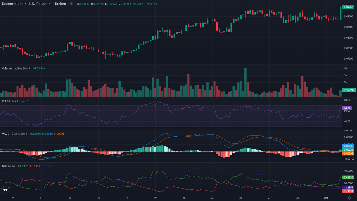 cryptolevier's tweet photo. TRENDING #ALTCOINS MARKETS
UPTREND π₯π
1. $MANA (@decentraland) β Crypto Leader π₯
cur:$0.09465 24h vwap:$0.08950 dist:0.00516 (5.76%)
atr:0.68% 24h vol:$372,485.70/2358 trades rsi:85 (+17) adx:23
π₯ INSANE FOMO β NO SELLERS! π
β± Next update in 30 min β’ 48/day #LevierScan
