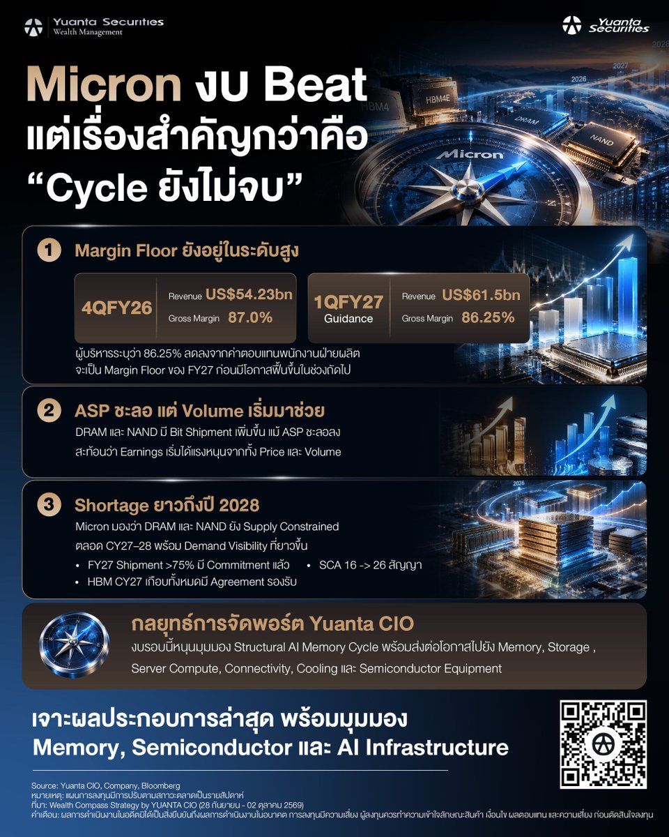 yuantathai's tweet photo. 📌 เจาะงบ #Micron ล่าสุด พร้อมมุมมอง Memory, Semiconductor และ AI Infrastructure จาก Yuanta CIO 👉 https://t.co/nn7xnE181j
#Yuanta #YuantaThai #หยวนต้า #YuantaCIO #หุ้นMicron https://t.co/o9xlRurFwV