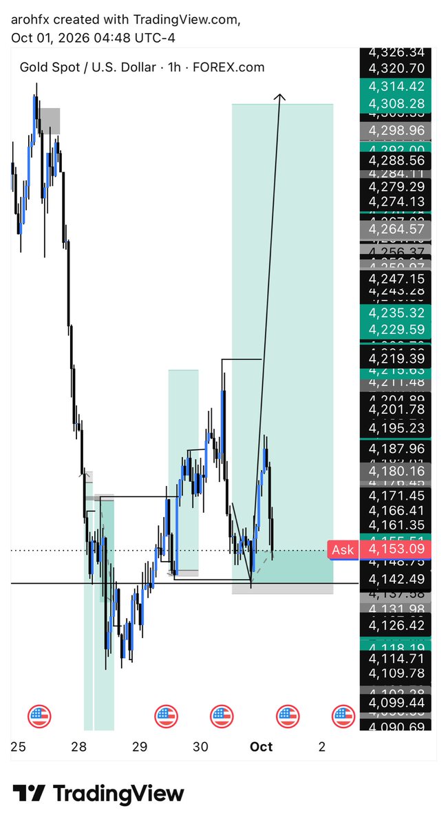 arohcyber's tweet photo. XAUUSD, Omo too early oo 😒starting a new month with RED 💔🙆‍♀️ https://t.co/6pkGQFnoZd