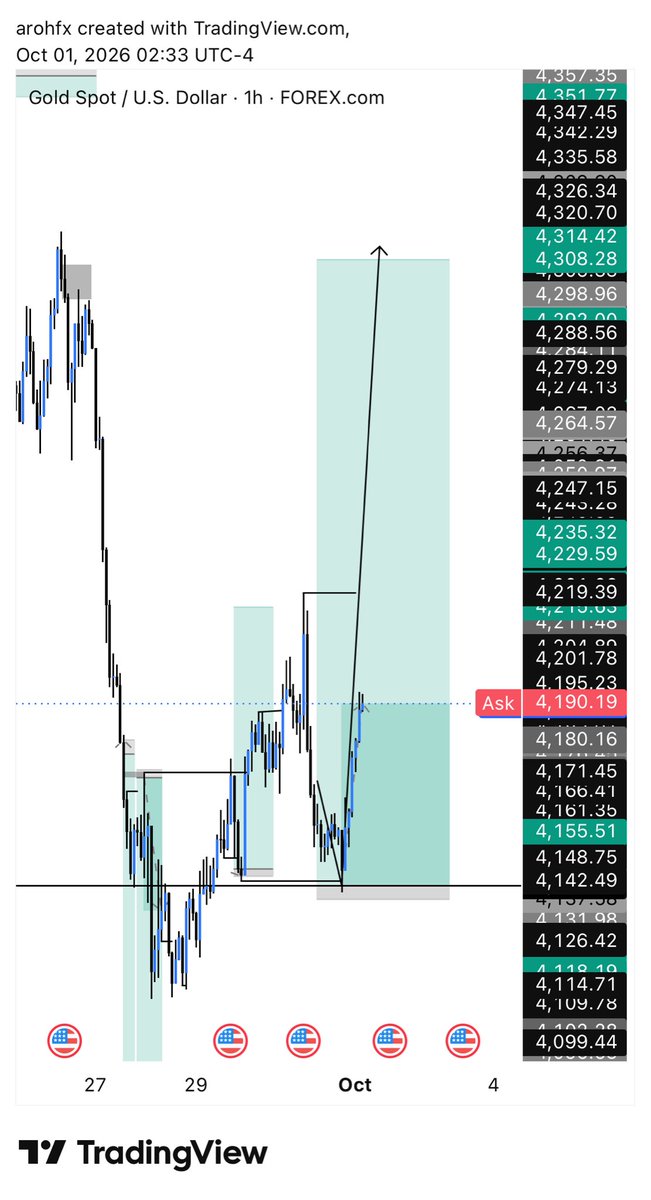 arohcyber's tweet photo. XAUUSD, Omo too early oo 😒starting a new month with RED 💔🙆‍♀️ https://t.co/6pkGQFnoZd