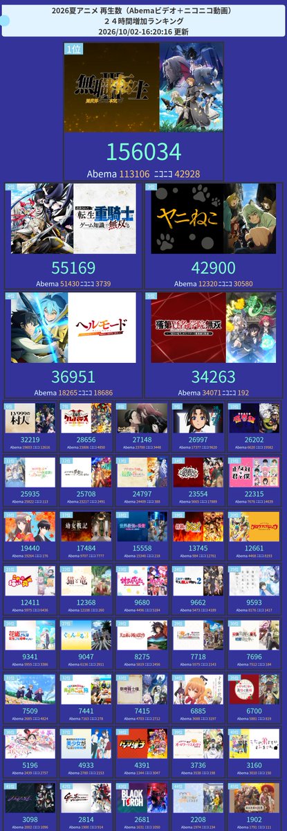 amastker's tweet photo. 今期アニメ配信(Abema+ニコニコ)再生ランキング

24時間TOP3
1位  無職転生 III ～異世界行ったら本気だす～ 
2位  追放された転生重騎士はゲーム知識で無双する 
3位  ヤニねこ https://t.co/xZbIjnIzxc
