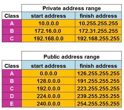 CyberRacheal's tweet photo. Understand Public and Private address ranges and class https://t.co/SxDAOumBal