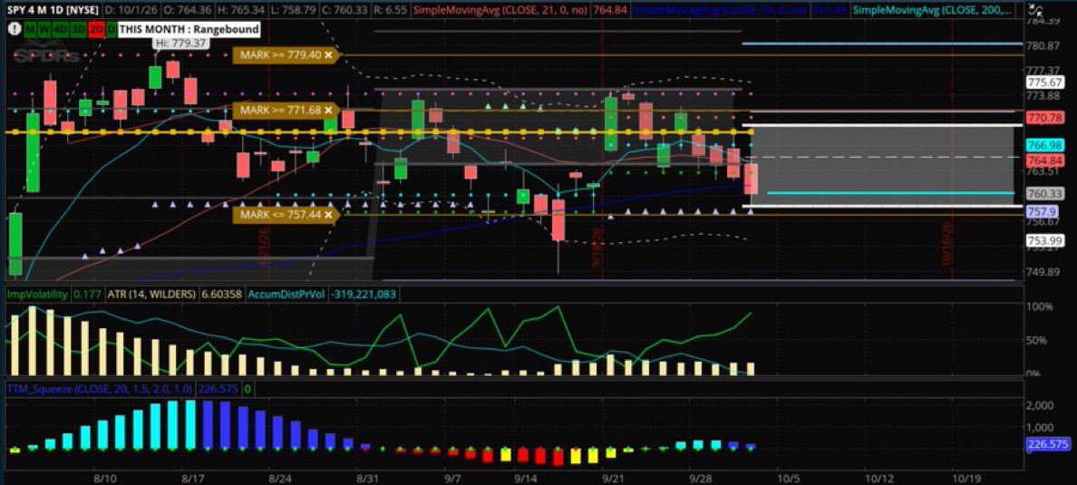 MieSchaf's tweet photo. $SPY chance to hold near 760 though breadth ugly, under 757 is next crack point for me, would violate vol-stop level and lower monthly value

Took the 125% or whatever from those puts played yesterday on vol/breadth divergences, would re-enter on crack of 757 for 750 https://t.co/qmi7c4o4XB