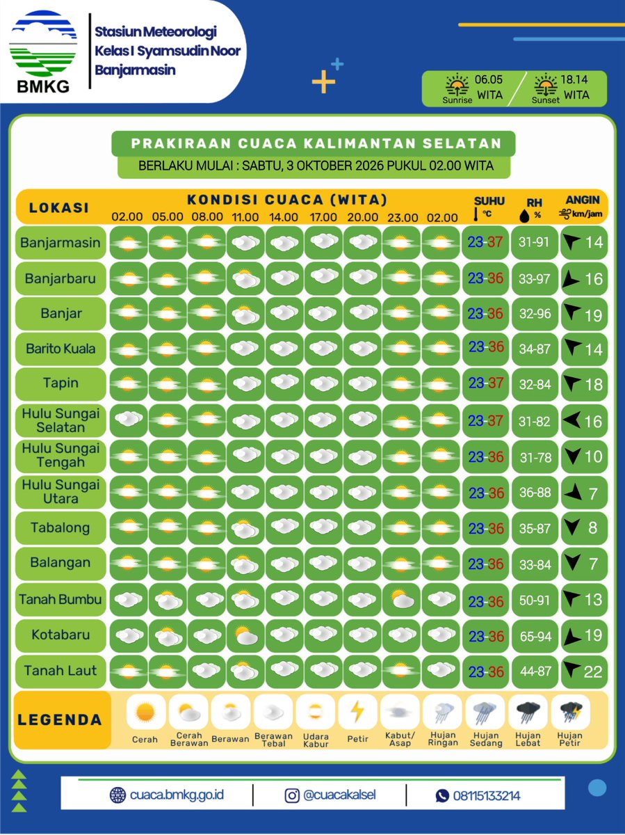 cuacakotabaru's tweet photo. Selamat Sore, sobat cuaca!
Berikut kami sampaikan prakiraan cuaca wilayah Kalimantan Selatan untuk esok hari Sabtu, 3 Oktober 2026 mulai pukul 02.00 WITA.

#CuacaKalsel #infoBMKG #InfoKalsel #CuacaKotabaru #KotabaruInfo #BanggaMelayaniBangsa https://t.co/vZEUMS6zV6