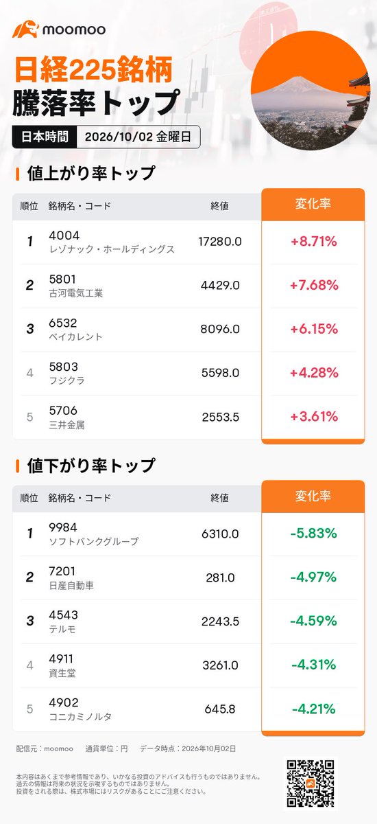 osusume_all's tweet photo. ▫️2日🇯🇵市場
🟢日経
6万8309円46銭(647円26銭📉)
🔴TOPIX
4091.00(0.99%📉)
どうなってるんやー😵
利確売りとな💦1歩の上昇が3歩後退や🥺
アドバンテストは逆行高は羨ましい👀
今日の米雇用統計次第かな🤔
プライム市場:📈212銘柄・📉1305銘柄 https://t.co/dmckxKAAch