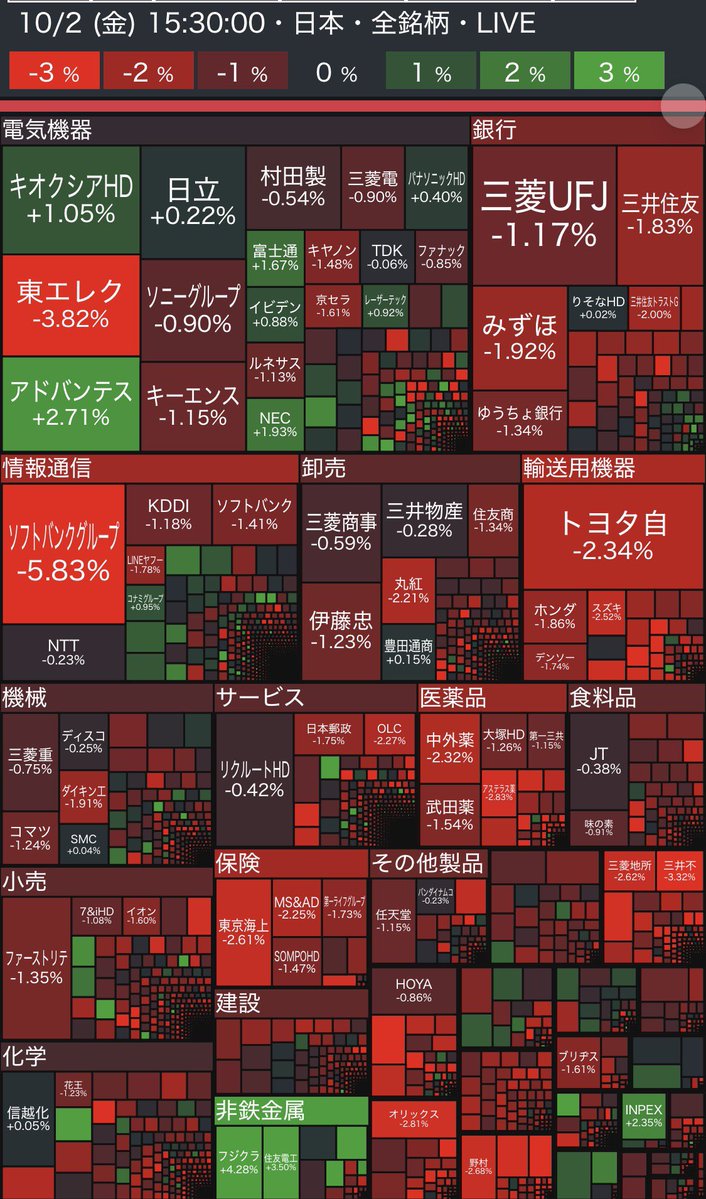 osusume_all's tweet photo. ▫️2日🇯🇵市場
🟢日経
6万8309円46銭(647円26銭📉)
🔴TOPIX
4091.00(0.99%📉)
どうなってるんやー😵
利確売りとな💦1歩の上昇が3歩後退や🥺
アドバンテストは逆行高は羨ましい👀
今日の米雇用統計次第かな🤔
プライム市場:📈212銘柄・📉1305銘柄 https://t.co/dmckxKAAch