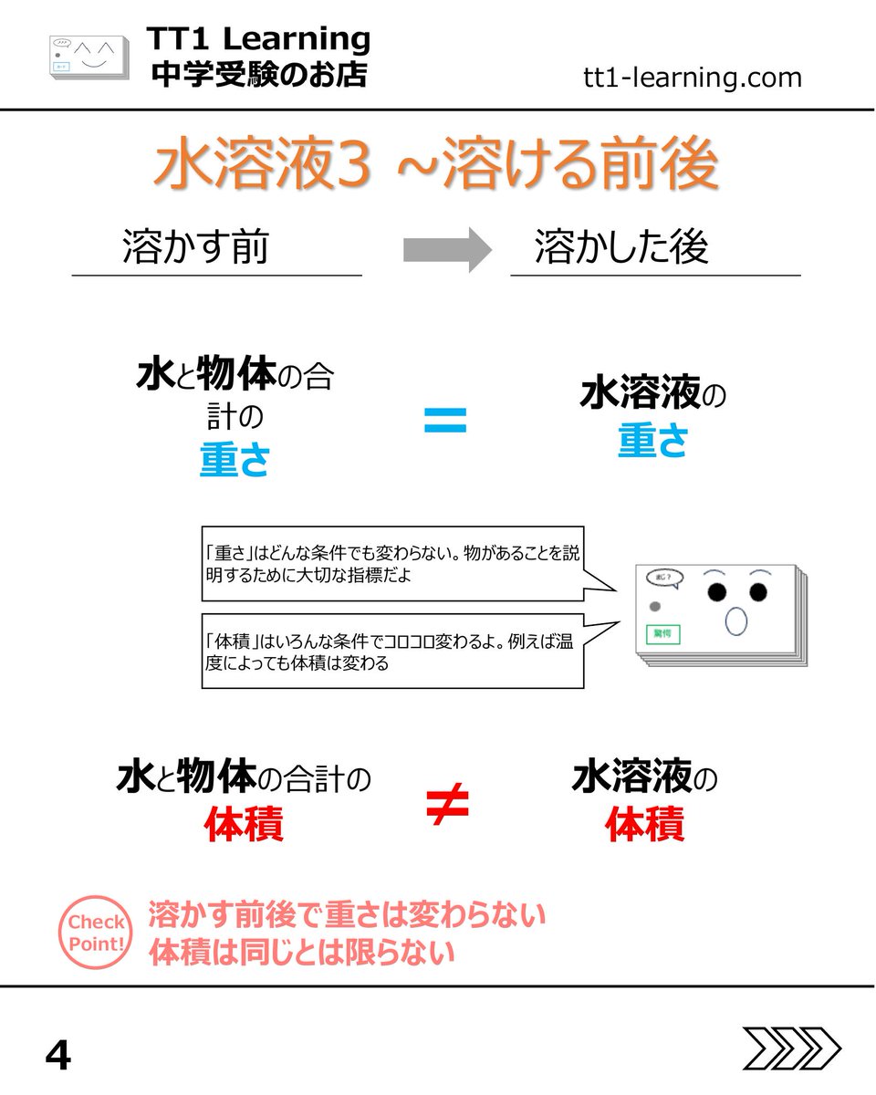 tt1Learning's tweet photo. 今回は予習シリーズ小4理科 第6回「物の溶け方(1)」です。

水溶液の単元は、言葉だけを見ると分かった気になりやすい一方で、問題になると急に手が止まりやすい単元です。
何が水溶液なのか、どこを比べればよいのか、似ているようで違うポイントが多いからです。
計算やグラフが入る前に、まずは基本の見方を整えておきたい回です。

【水溶液の基本】
✓ 水に溶けた物は全体に広がり、どこをとっても同じ濃さ
✓ 見た目が透明であることも水溶液の特徴

【溶けるもの・溶けないもの】
✓ 食塩や砂糖は水に溶ける
✓ でんぷんやねん土は水溶液にならない
✓ 「混ざる」と「溶ける」は別のもの

【重さの見方】
✓ 水に溶けても物がなくなるわけではない
✓ 溶かす前後で全体の重さは変わらない

【飽和水溶液と限度量】
✓ 水には溶かせる量に限りがある
✓ 水の量、温度、溶かす物の種類で溶ける量が変わる

【表・グラフの読み取り】
✓ 縦軸と横軸が何を表すかの確認が先
✓ 計算の前に、まず関係を読み取ることが大切

【計算問題の考え方】
✓ 水の量、溶質の量、水の温度の3つが基本
✓ 3つのうち2つの情報から、残り1つを考える形が中心
✓ 解いた後に、どのパターンの問題かを振り返ることも大切

この単元は、用語を覚えるだけでなく、「何が違って、何が同じか」を整理しながら進めると理解しやすくなります。
あとで見返せるように、保存しておくのもおすすめです。

@tt1learning では、中学受験を伴走するご家族に寄り添う情報発信をしています。
また、日々の学習や塾のテスト対策として、単元に連動したオリジナルの暗記カードを制作・販売しています。
少しでも日々の負担を減らし、効率よく定着できるよう工夫を凝らしたカードです。

購入はこちら👉 https://t.co/ny076fhG97

#中学受験 #中学受験2027 #中学受験2028 #中学受験2029 #物の溶け方