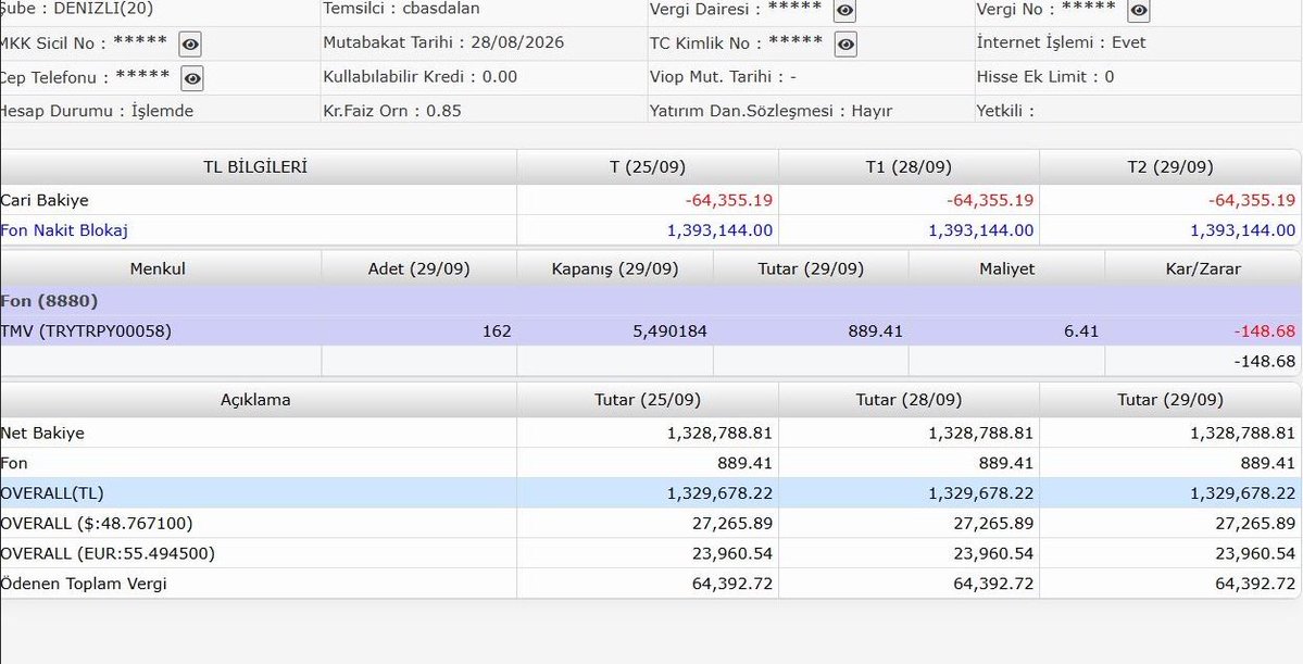 tahtanotlari's tweet photo. TMV’de bu yatırımcının 22 Eylül tarihli 160.000 pay satış işlemi tamamlanmış görünüyor.

Satış bedeli 1.393.144 TL olarak hesaba geçmiş.

Vergi tahsilatı yapılmış
temerrüt/iade hareketleri işlenmiş
net bakiye oluşmuş

ama para hala blokede.

Fon Nakit Blokajı: 1.393.144 TL
Net Bakiye: 1.328.788,81 TL

Satış yapılmışsa bu para neden hala kullanılamıyor?

Blokeyi kim koydu?
Ne zaman kaldırılacak?
Yatırımcı kendi parasına ne zaman ulaşacak?

TMV tarafında artık net cevap lazım.

#TMVGündemeGelsin #TMV #TeraPortföy #TeraYatırım #FonMağdurları #paramıznerede