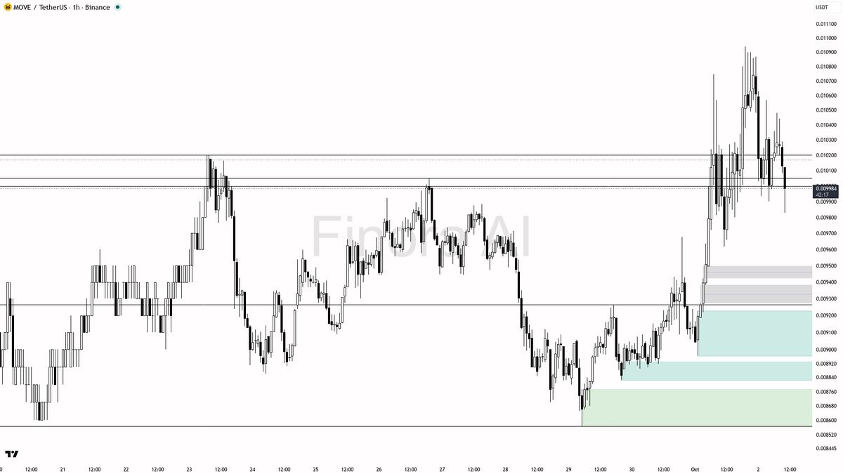 ⚡ $MOVE 3.1x volume into -3% selling — the dip bulls are waiting for?

- my bias is bullish here on the 1h while price holds the last higher-low liquidity — thi