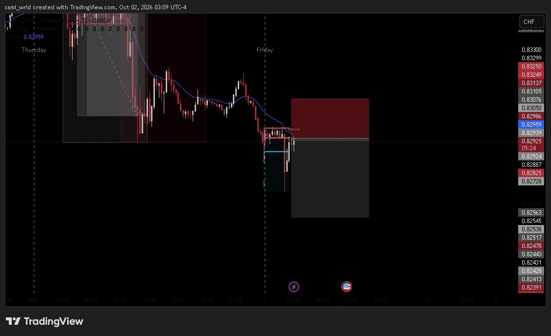 trader___sami's tweet photo. Day 10/1420 — USDCHF  VAL broke → now waiting for a retest of the FVG.  No retest, no entry.  Patience is part of the setup. https://t.co/1FjmbK7qUV