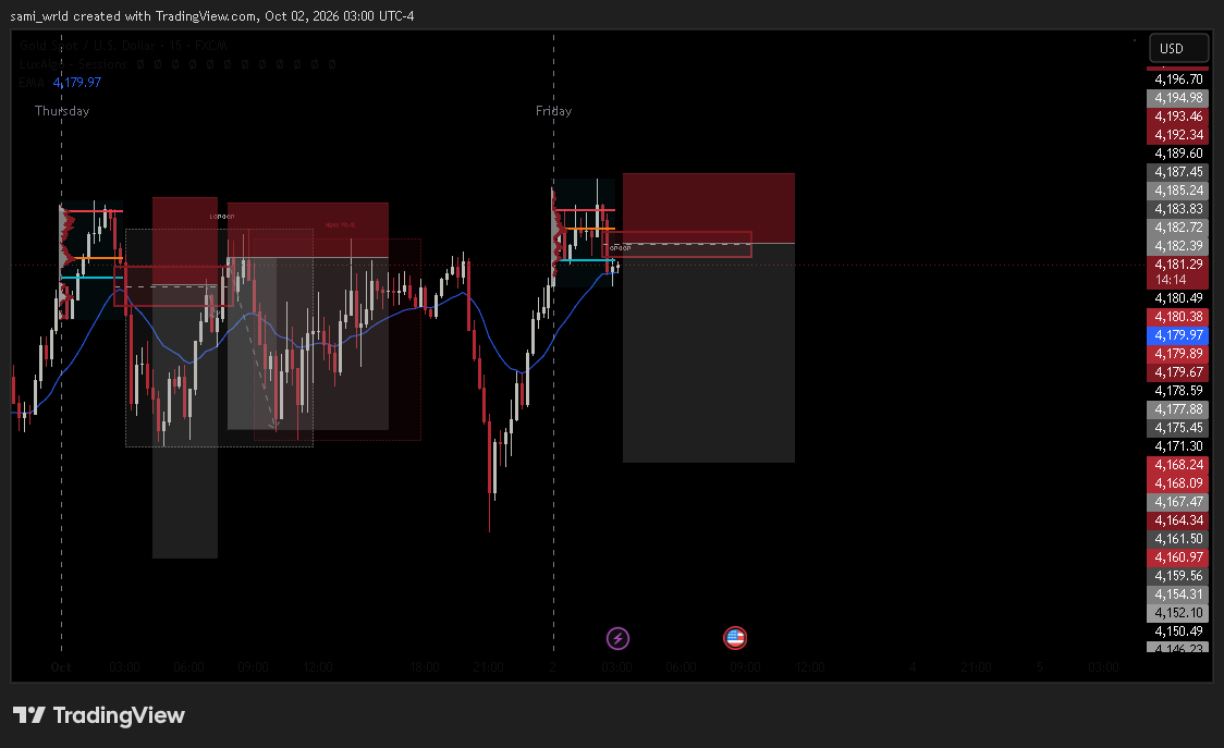 trader___sami's tweet photo. Day 10/1420 — XAUUSD  VAL broke → now waiting for a retest of the FVG.  No retest, no entry.  Patience is part of the setup. https://t.co/IUbIxipts5