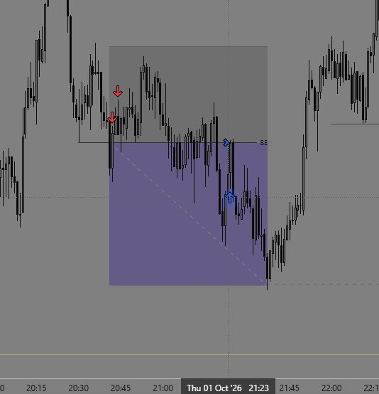 realsanfx's tweet photo. #NQ had different plans today 😂 Two trades went breakeven with just a wick, then went straight to full TP https://t.co/edEOijjrMG