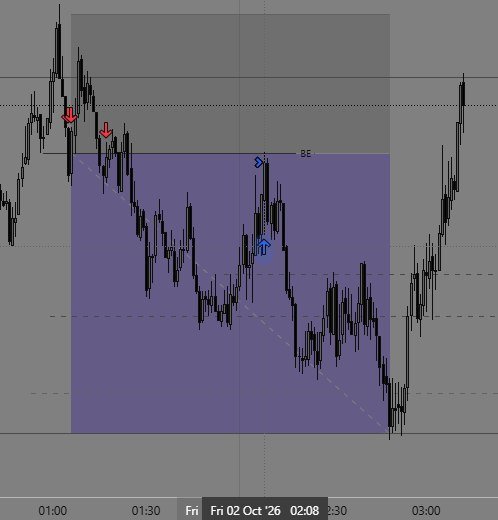 realsanfx's tweet photo. #NQ had different plans today 😂 Two trades went breakeven with just a wick, then went straight to full TP https://t.co/edEOijjrMG