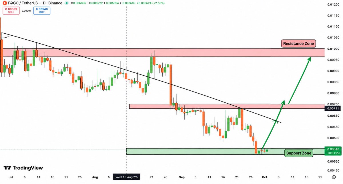 🥷 Coin Name: $FOGO/USDT

⚔️ Bullish setup forming as $FOGO holds the strong support zone and shows potential for a move toward the higher resistance levels.

‼